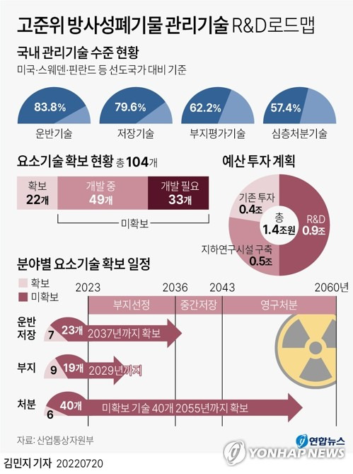 [그래픽] 고준위 방사성폐기물 관리기술 R&D 로드맵 (서울=연합뉴스) 김민지 기자
    minfo@yna.co.kr
    트위터 @yonhap_graphics  페이스북 tuney.kr/LeYN1