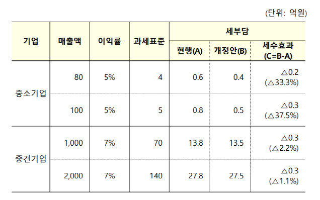 유형별 법인의 세부담 사례.(자료=기재부)