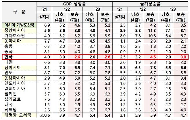 ADB 지역별 성장률·물가상승률 전망. (이미지=기재부)