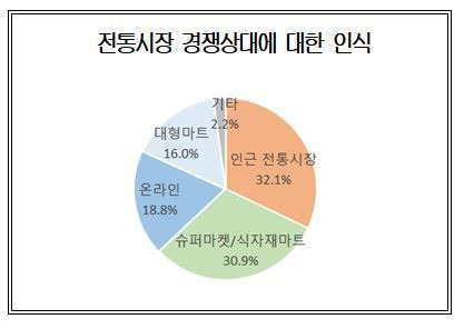 전통시장 경쟁상대에 대한 인식(대한상공회의소 제공) © 뉴스1