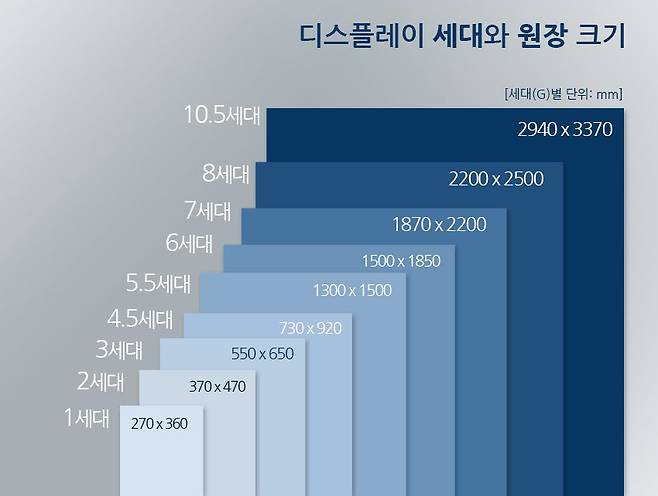 디스플레이 세대와 유리 기판 크기 설명도. /삼성디스플레이 제공