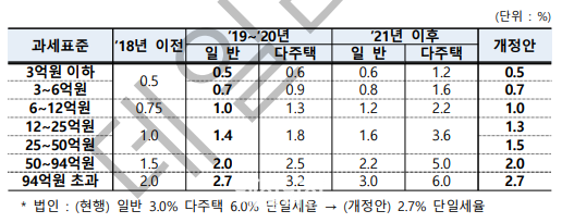 종부세 세율 개정안 ⓒ기획재정부