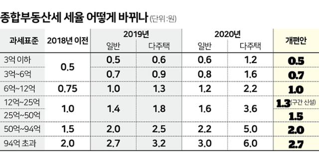 종합부동산세 세율 어떻게 바뀌나 (세율 %). 그래픽=김문중 기자