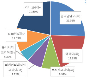 ▲ 다단계판매업자 상위 10개 메축액 비율[공정위 제공]