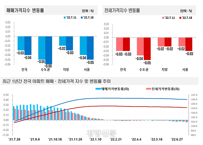 7월3주(18일 기준) 아파트 가격 동향. 한국부동산원 제공