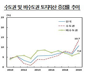 공공기관 지방이전이 활발했던 2011년~2107년에는 비수도권의 토지자산 증가율이 수도권을 앞질렀다. 한은·통계청 제공