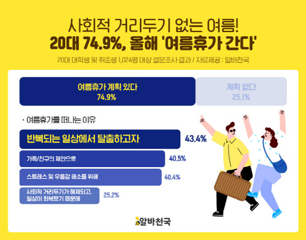 구인구직 전문 포털 알바천국에 따르면 20대 상위 30%의 평균 휴가비는 125만8000원으로 나타났다. [사진 제공 = 알바천국]