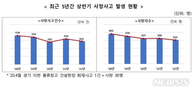 고용노동부 올해 상반기 재해조사 대상 사망사고 자료./자료=고용노동부