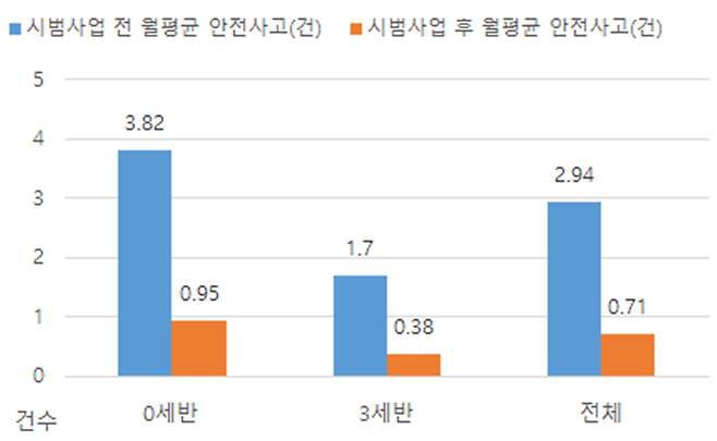 시범사업 전후 월 평균 안전사고 발생건수 /자료제공=서울시