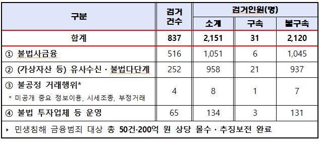 2022년 상반기 민생침해 금융범죄 단속성과. /사진제공=경찰청