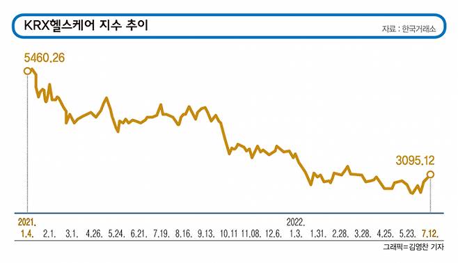 지난 7월12일 종가기준 KRX헬스케어 지수는 3074.15로 2021년 1월4일(5460.26)과 비교해선 43.7% 하락했다. KRX헬스케어는 한국거래소가 선정한 주요 제약바이오주 89곳의 주가를 산출하는 지수다. 그래픽은 2021년 1월4일부터 2022년 7월12일까지 KRX헬스케어 지수 추이./그래픽=김영찬 기자