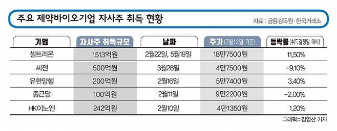 제약바이오 기업들은 올해에만 자사주 매입에 4600억원이 넘는 막대한 자금을 쏟아부었다. 일반적으로 기업의 자사주 매입은 저가 매수 신호로 여겨져 주가방어 수단 중 하나로 꼽힌다. 올해 주요 제약바이오 기업 자사주 취득 현황./그래픽=김영찬 기자