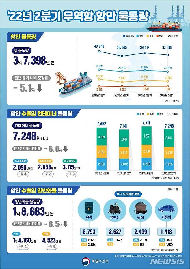 [서울=뉴시스] 2분기 무역항 항만 물동량.