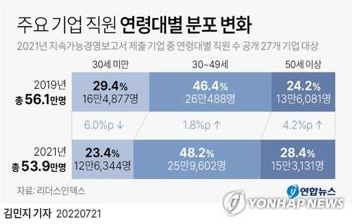 [그래픽] 주요 기업 직원 연령대별 분포 변화 (서울=연합뉴스) 김민지 기자
    minfo@yna.co.kr
    트위터 @yonhap_graphics  페이스북 tuney.kr/LeYN1