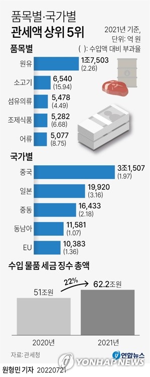 [그래픽] 품목별·국가별 관세액 상위 5위 (서울=연합뉴스) 원형민 기자 = circlemin@yna.co.kr
    페이스북 tuney.kr/LeYN1 트위터 @yonhap_graphics