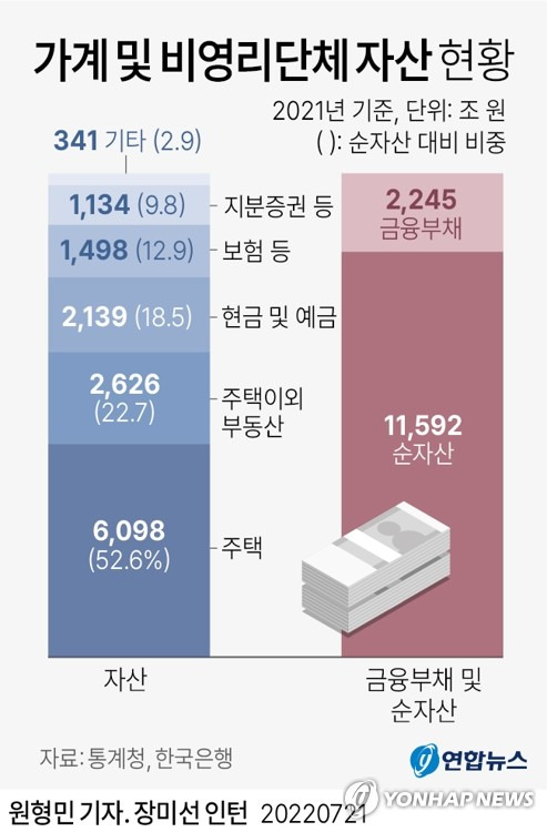 [그래픽] 가계 및 비영리단체 자산 현황 (서울=연합뉴스) 원형민 기자 = circlemin@yna.co.kr
    페이스북 tuney.kr/LeYN1 트위터 @yonhap_graphics