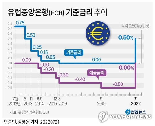 [그래픽] 유럽중앙은행(ECB) 기준금리 추이 (서울=연합뉴스) 반종빈 김영은 기자 = 유럽중앙은행(ECB)이 21일(현지시간) 기준금리를 0%에서 0.5%로, 수신금리와 한계대출금리 역시 각각 0%와 0.75%로 0.50%포인트씩 올리기로 결정했다.   
    bjbin@yna.co.kr
    페이스북 tuney.kr/LeYN1 트위터 @yonhap_graphics