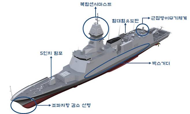 현재 건조 중인 울산급 배치-Ⅲ의 주요 체계 (사진=방위사업청)