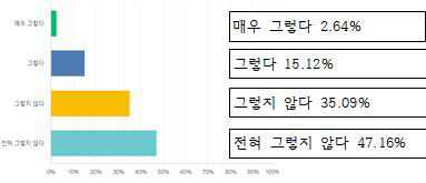 온라인 고교가 지역 격차 해소에 효과적이라고 생각하는가란 질문에 대한 응답.(자료: 전교조)