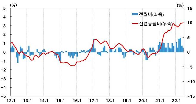 6월 생산자물가지수 등락률. /한국은행 제공