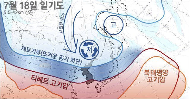 7월 18일 한반도 상공(5.5~12km) 상공의 일기도. 남쪽 더운 공기는 막히고 북쪽에서는 시원한 바람이 내려오는 지형이 만들어졌습니다. 기상청