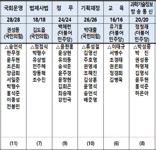 국민의힘 상임위원회 위원 명단