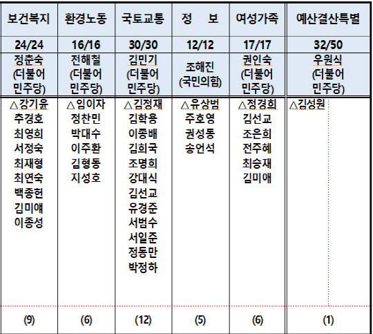 국민의힘 상임위원회·특별위원회 위원 명단