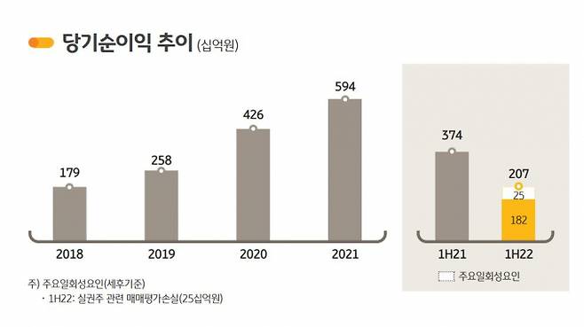 KB증권 당기순이익 추이/자료=KB금융지주