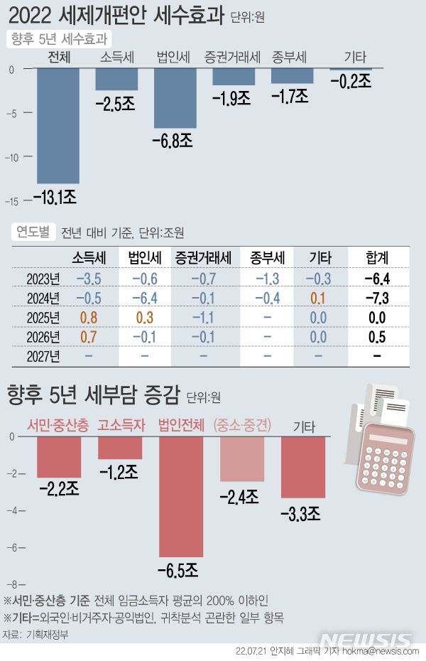 [서울=뉴시스] 윤석열 정부가 출범 후 21일 처음 발표한 '2022년 세제개편안'은 기업의 경쟁력을 높이고 그동안 과도하게 높아진 세 부담을 정상화하는 데 초점이 맞춰졌다. 정부는 이번 세법 개정안으로 2023~2026년 4년간 세수가 총 13조1000억원 감소할 것으로 추산했다. (그래픽=안지혜 기자)  hokma@newsis.com