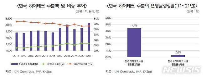 [서울=뉴시스]한국 하이테크 수출액 및 연평균 성장률.(그래픽=한국무역협회 제공) 2022.7.22 photo@newsis.com