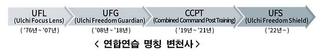 [서울=뉴시스] 한미연합연습 명칭 변경사. 2022.07.22. (자료=국방부 제공)  *재판매 및 DB 금지