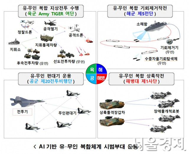 육해공군 및 해병대가 향후 창설하게 될 유무인 복합체계 시범 부대 운용 설명도. 자료 제공=국방부