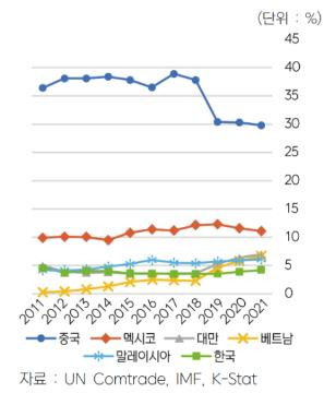 미국 하이테크 수입시장 점유율 추이 [한국무역협회 제공. 재판매 및 DB 금지]