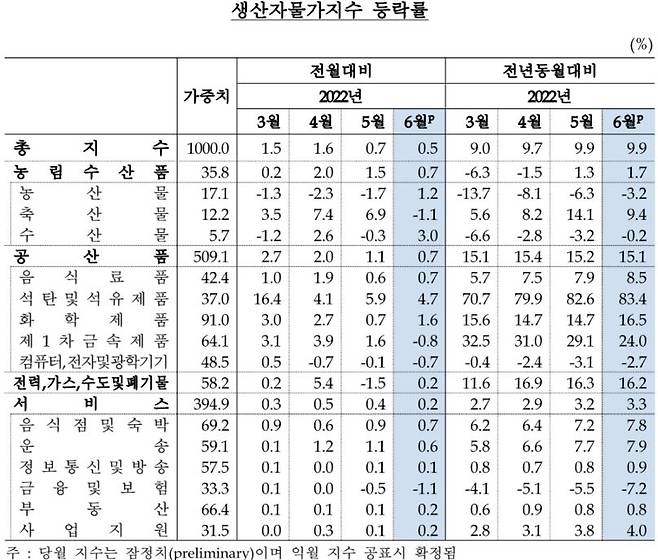 생산자물가지수 등락률 [한은 제공. 재판매 및 DB 금지]