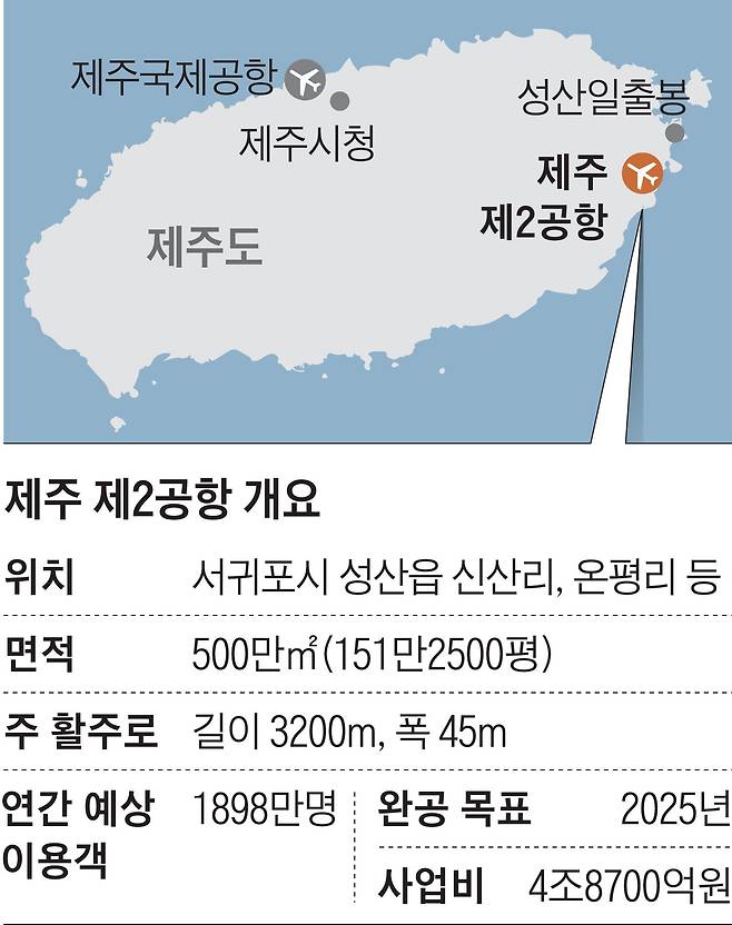 제주 제2공항. /조선DB