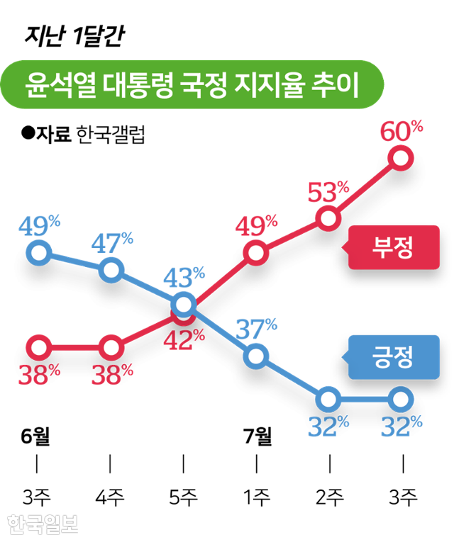 지난 한 달간 윤석열 대통령 국정 지지율 추이. 그래픽=김대훈 기자