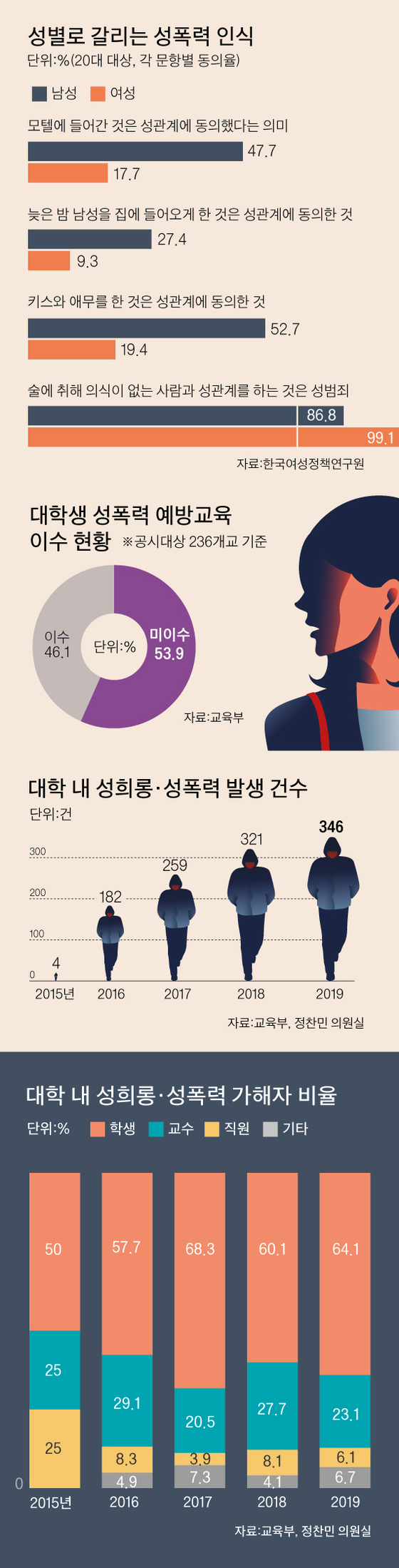 20대 남성 53% 