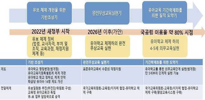 [세종=뉴시스] 육아정책연구소 박창현 미래교육연구팀장 등이 지난해 연구보고서에서 제시한 유보통합 3단계 로드맵. (자료=육아정책연구소 제공). 2022.07.23. photo@newsis.com *재판매 및 DB 금지