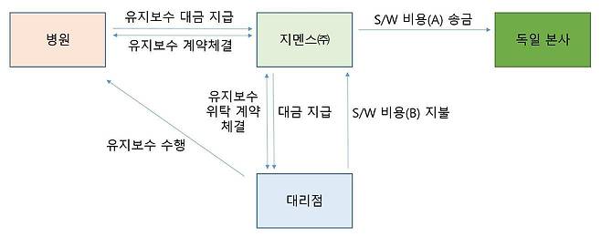 지멘스 유지보수 구조(공정거래위원회 제공). © 뉴스1