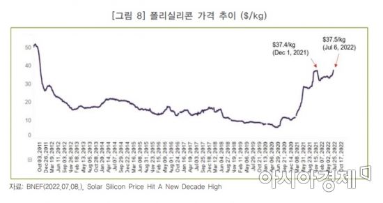 폴리실리콘 가격 추이(자료:에너지경제연구원)