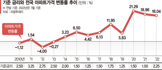 집값 흔드는 '금리 쇼크'… 강남도 조정 못피한다