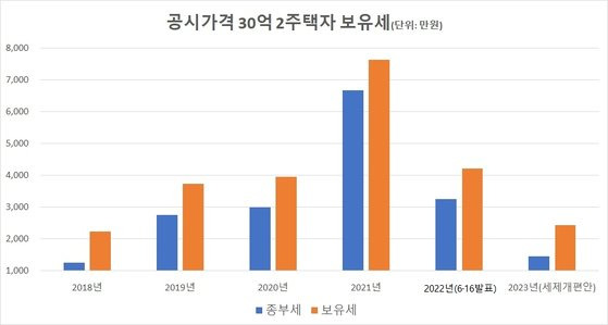 보유세=재산세+종부세, 조정대상지역 2주택 기준.