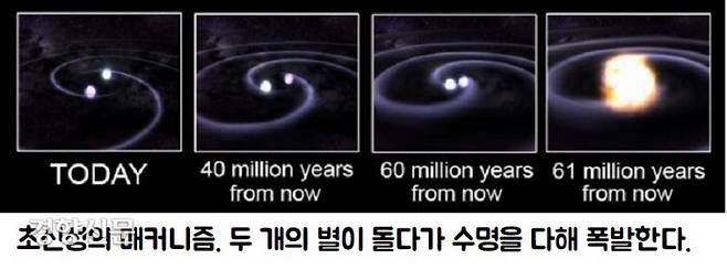초신성의 폭발 매커니즘. 태양은 홑별이지만 대부분의 항성은 쌍성계를 형성한다. 두 개의 별이 돌다가 수명이 다해 폭발하는별의 사멸이 ‘초신성’이다. 별의 표면만 폭발하는 것은 신성이다.