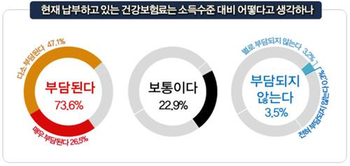 경총 건강보험료 설문조사 [경총 제공. 재판매 및 DB 금지]