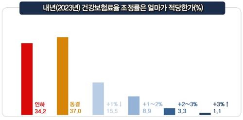 내년(2023) 건강보험료율 조정률 [경총 제공. 재판매 및 DB 금지]