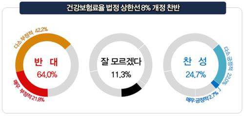 건강보험료율 법정 상한선 8% 개정 찬반 [경총 제공. 재판매 및 DB 금지]