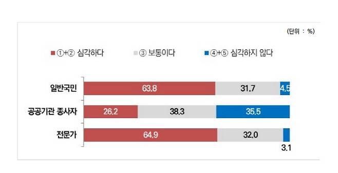 공공기관 방만경영에 대한 인식 조사결과.(자료=한국조세재정연구원)