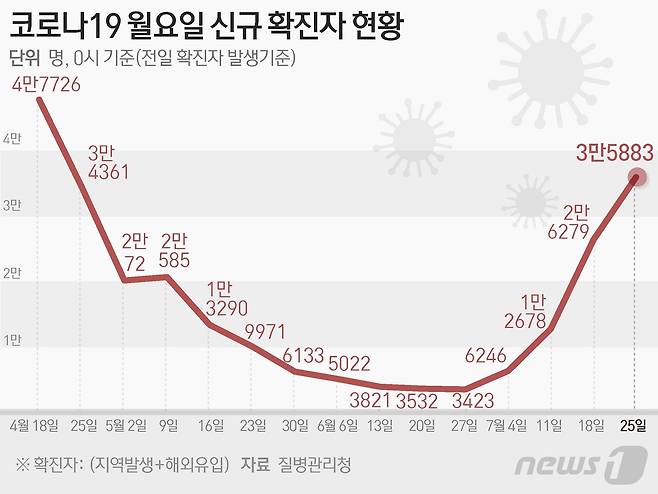 (서울=뉴스1) 강승지 기자 = 질병관리청 중앙방역대책본부(방대본)는 25일 0시 기준 신종 코로나바이러스 감염증(코로나19) 신규 확진자가 3만5883명 발생했다고 밝혔다. © News1 김초희 디자이너