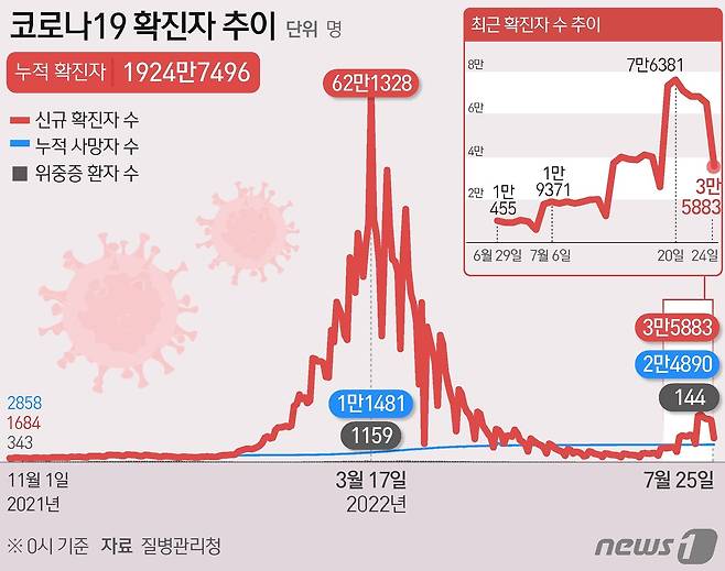 25일 0시 기준 코로나19 확진자 추이 © News1 김초희 디자이너