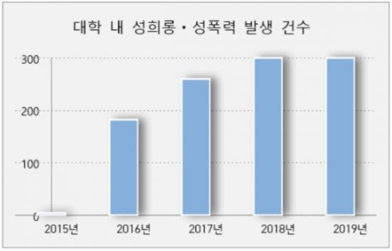 대학 내 성희롱, 성폭력 발생 건수 [자료 제공=정찬민 국민의힘 의원실]